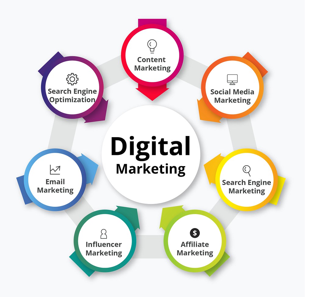 What are the 7 Types of Digital Marketing?